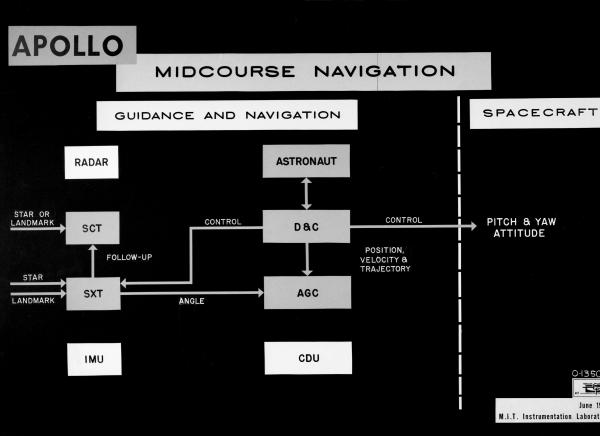 Apollo Midcourse Navigation Apollo Midcourse Navigation