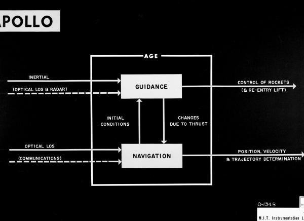 Apollo Guidance and Navigation Chart Apollo Guidance and Navigation Chart