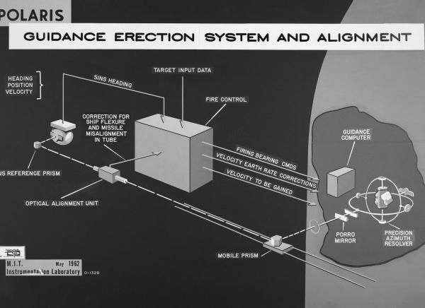 Polaris Guidance Erection System and Alignment Polaris Guidance Erection System and Alignment