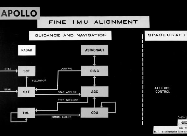 Apollo Fine IMU Alignment Apollo Fine IMU Alignment