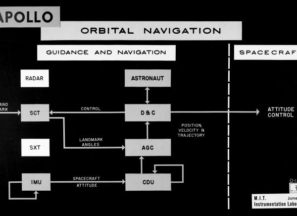 Apollo Orbital Navigation Apollo Orbital Navigation