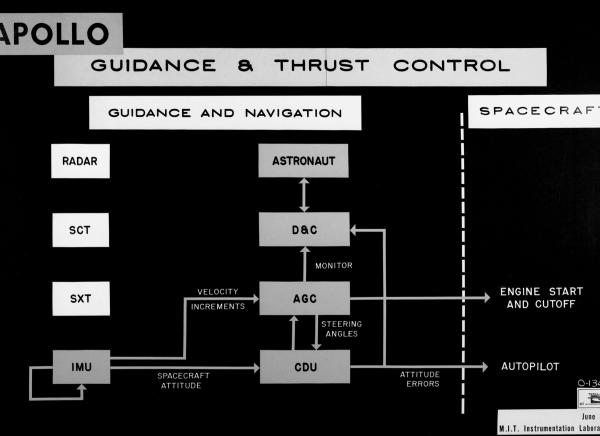 Apollo Guidance and Thrust Control Apollo Guidance and Thrust Control
