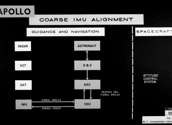 Coarse IMU Alignment Coarse IMU Alignment