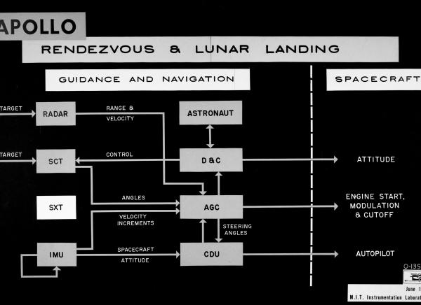 Apollo Rendezvous and Lunar Landing Apollo Rendezvous and Lunar Landing
