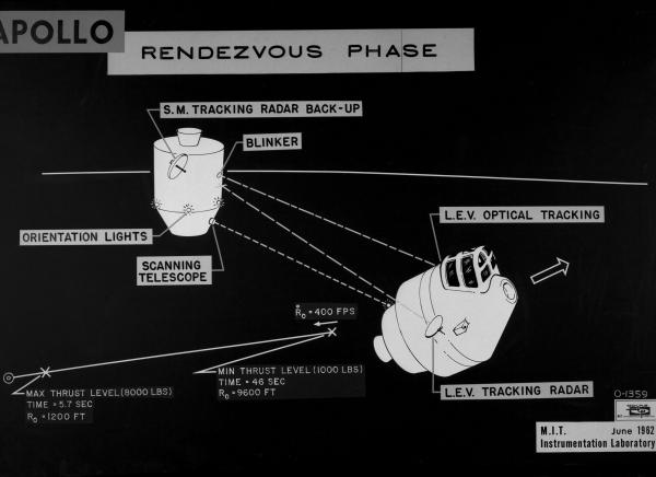 Apollo Rendezvous Phase Apollo Rendezvous Phase