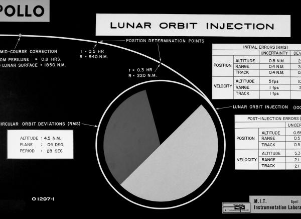 Apollo Lunar Orbit Injection Apollo Lunar Orbit Injection