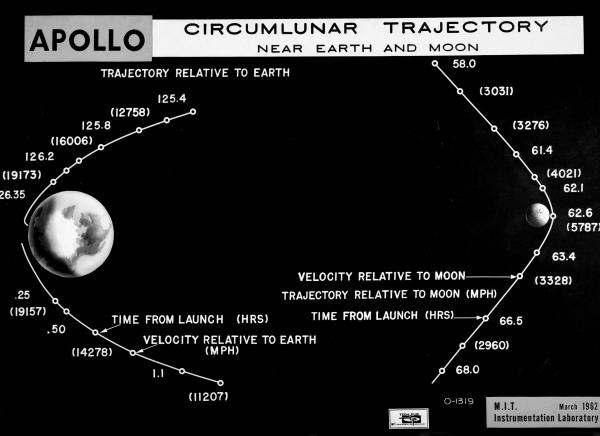 Apollo Circumlunar Trajectory Apollo Circumlunar Trajectory
