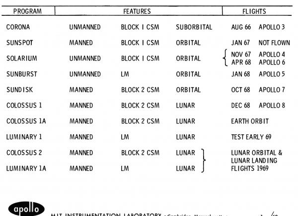 Apollo Guidance Computer Flight Programs Apollo Guidance Computer Flight Programs