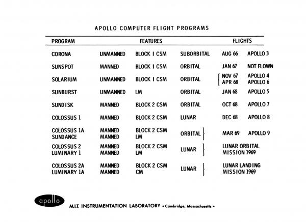 Apollo Guidance Computer Flight Programs Apollo Guidance Computer Flight Programs