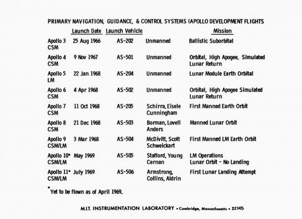 Primary Navigation, Guidance, and Control System (Apollo Development Flights) Primary Navigation, Guidance, and Control System (Apollo Development Flights)