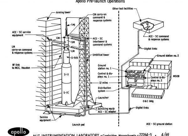 Apollo Pre-Launch Operations
