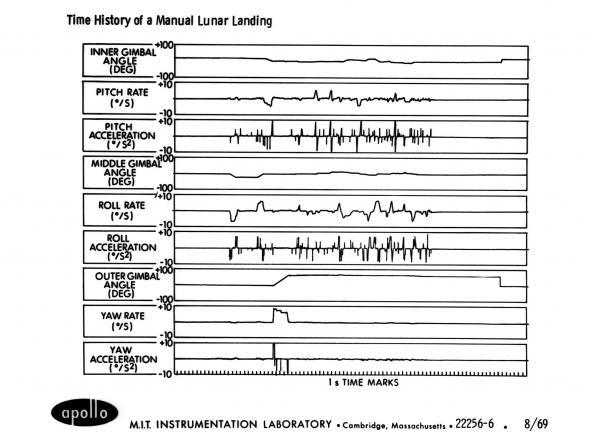 Time History of a Manual Moon Landing