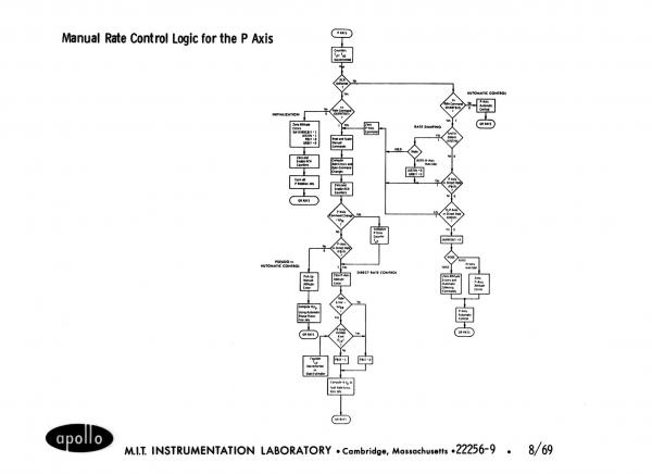Manual Rate Control Logic for the P Axis
