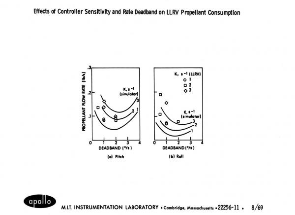 Effect of Controller Sensitivity and Rate on LLRV Propellant Consumption