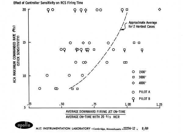 Effect Of Controller Sensitivity On Reaction Control System Effect Of Controller Sensitivity On Reaction Control System