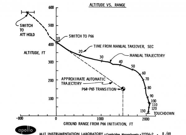 Altitude vs Range Altitude vs Range