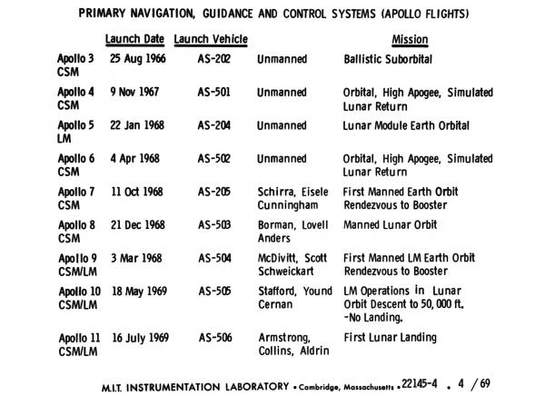 Apollo Primary Navigation, Guidance, and Control System