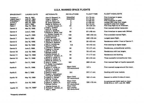 USA Manned Space Flights