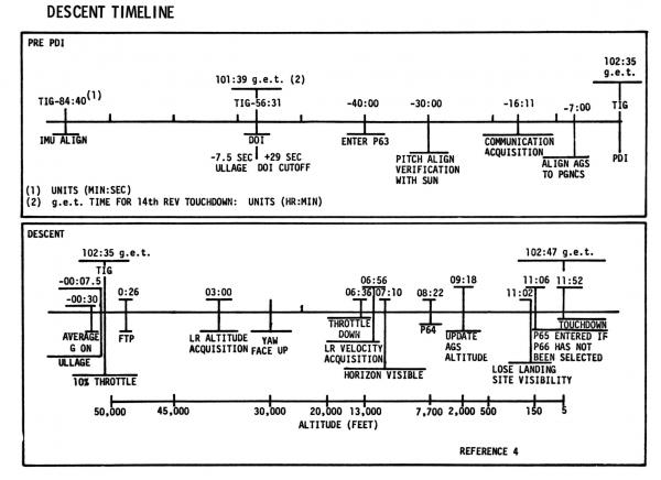 Descent Timeline Descent Timeline