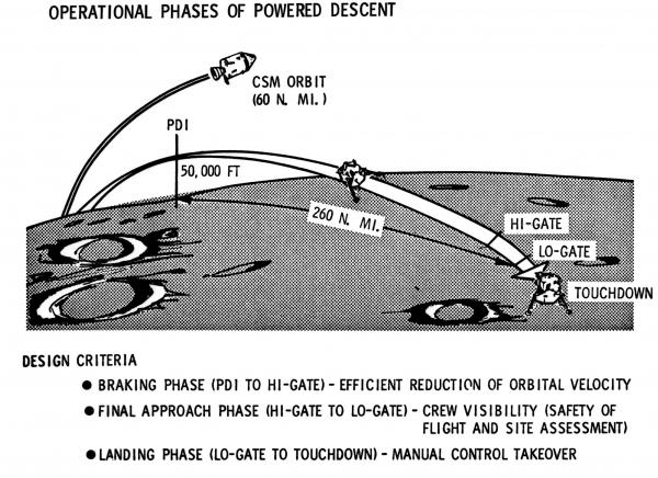Operational Phases of Powered Descent Operational Phases of Powered Descent