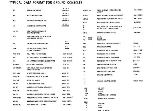Typical Data Format for Ground Consoles Typical Data Format for Ground Consoles