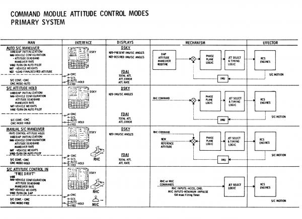 Command Module Attitude Control Primary System Command Module Attitude Control Primary System