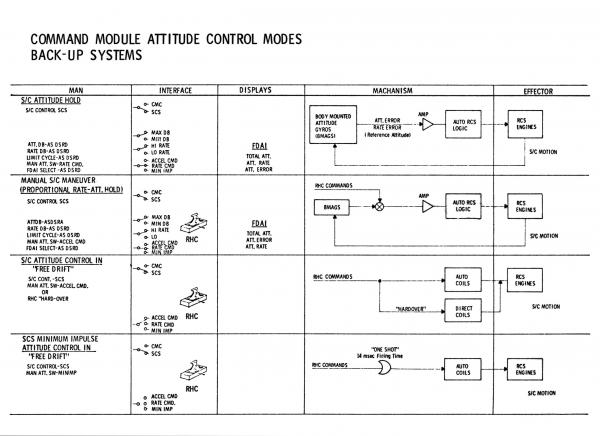 Command Module Attitude Control Backup System Command Module Attitude Control Backup System