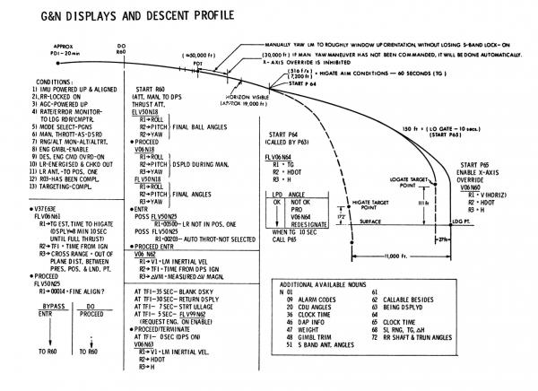 G&N Displays and Descent Profile G&N Displays and Descent Profile