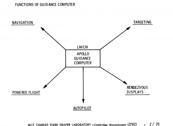 Functions of Apollo Guidance Computer Functions of Apollo Guidance Computer