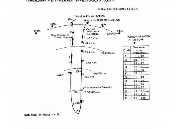 Apollo 8 Translunar and Transearth Trajectories Apollo 8 Translunar and Transearth Trajectories
