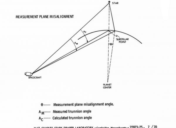 Measurement Plane Misalignment Measurement Plane Misalignment