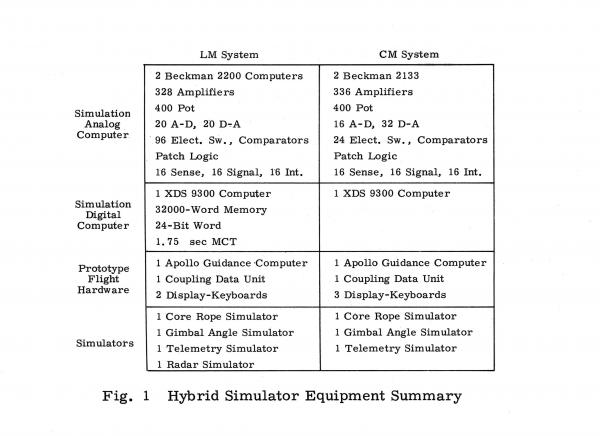 Hybrid Simulation Equipment Summary for the Lunar Excursion Module and Command Module Hybrid Simulation Equipment Summary for the Lunar Excursion Module and Command Module