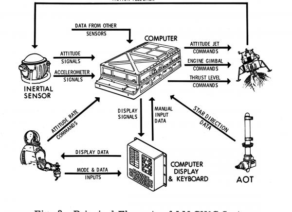 Principle Elements of the Lunar Excursion Module's Primary Guidance, Navigation, and Control System Principle Elements of the Lunar Excursion Module's Primary Guidance, Navigation, and Control System