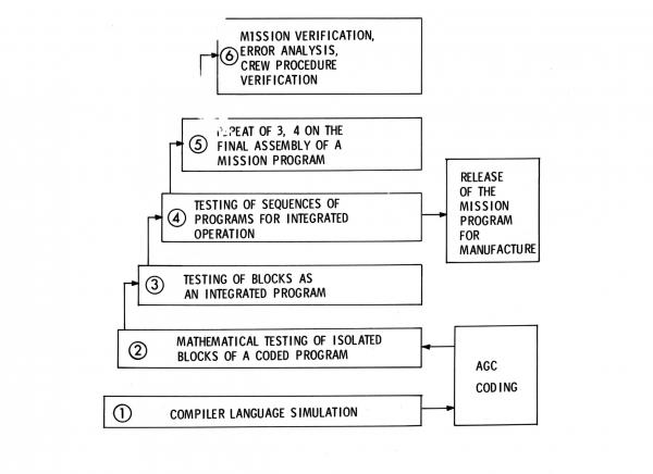 Software Verification Levels Software Verification Levels