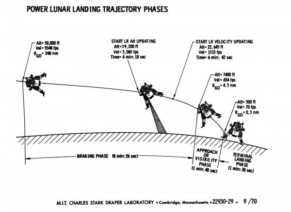 Power Lunar Landing Trajectory Phases Power Lunar Landing Trajectory Phases