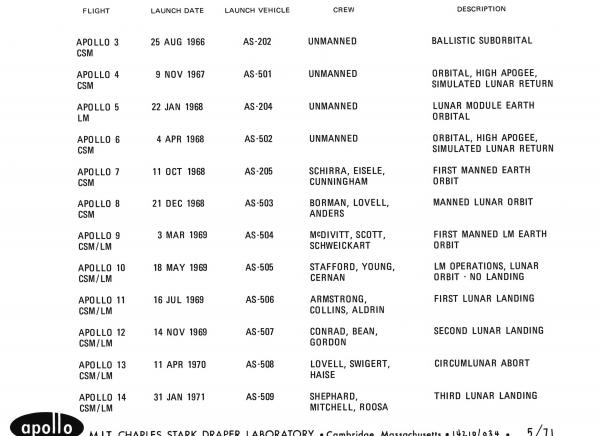Apollo Missions Flight Milestones Apollo Missions Flight Milestones