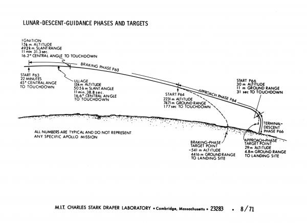 Lunar Descent Guidance Phases and Targets Lunar Descent Guidance Phases and Targets