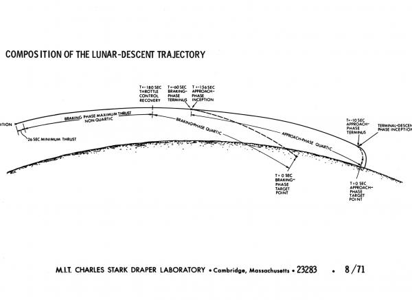Composition of the Lunar Descent Trajectory Composition of the Lunar Descent Trajectory