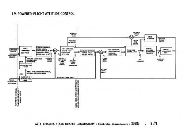 Lunar Excursion Module Powered Flight Attitude Control Lunar Excursion Module Powered Flight Attitude Control