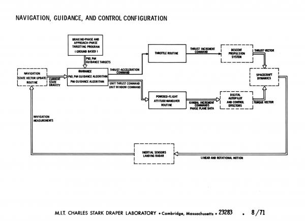 Navigation, Guidance, and Control Configuration Navigation, Guidance, and Control Configuration