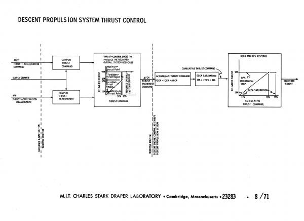 Descent Propulsion System Thrust Control Descent Propulsion System Thrust Control