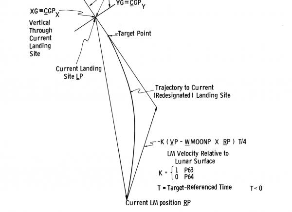 Plan View Of Guidance-Coordinate-Frame Erection Plan View Of Guidance-Coordinate-Frame Erection