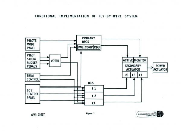 Functional Implementation Fly-By-Wire System Functional Implementation Fly-By-Wire System