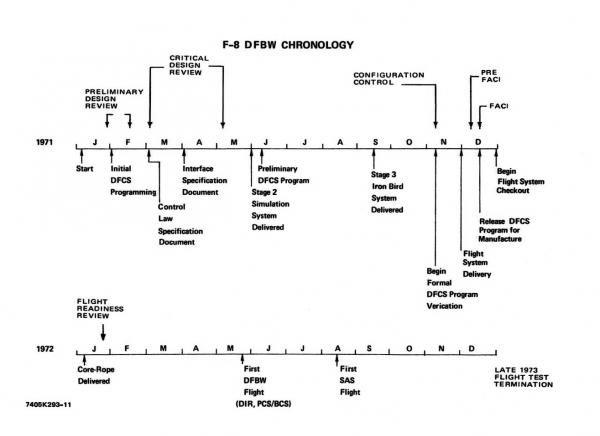 F-8 Foundation In Apollo F-8 Foundation In Apollo