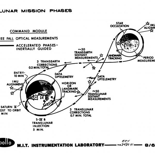 Lunar Mission Phases Lunar Mission Phases