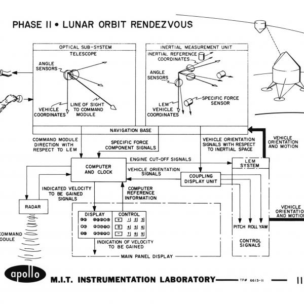 Apollo Phase 11 - Lunar Orbit Rendezvous Apollo Phase 11 - Lunar Orbit Rendezvous